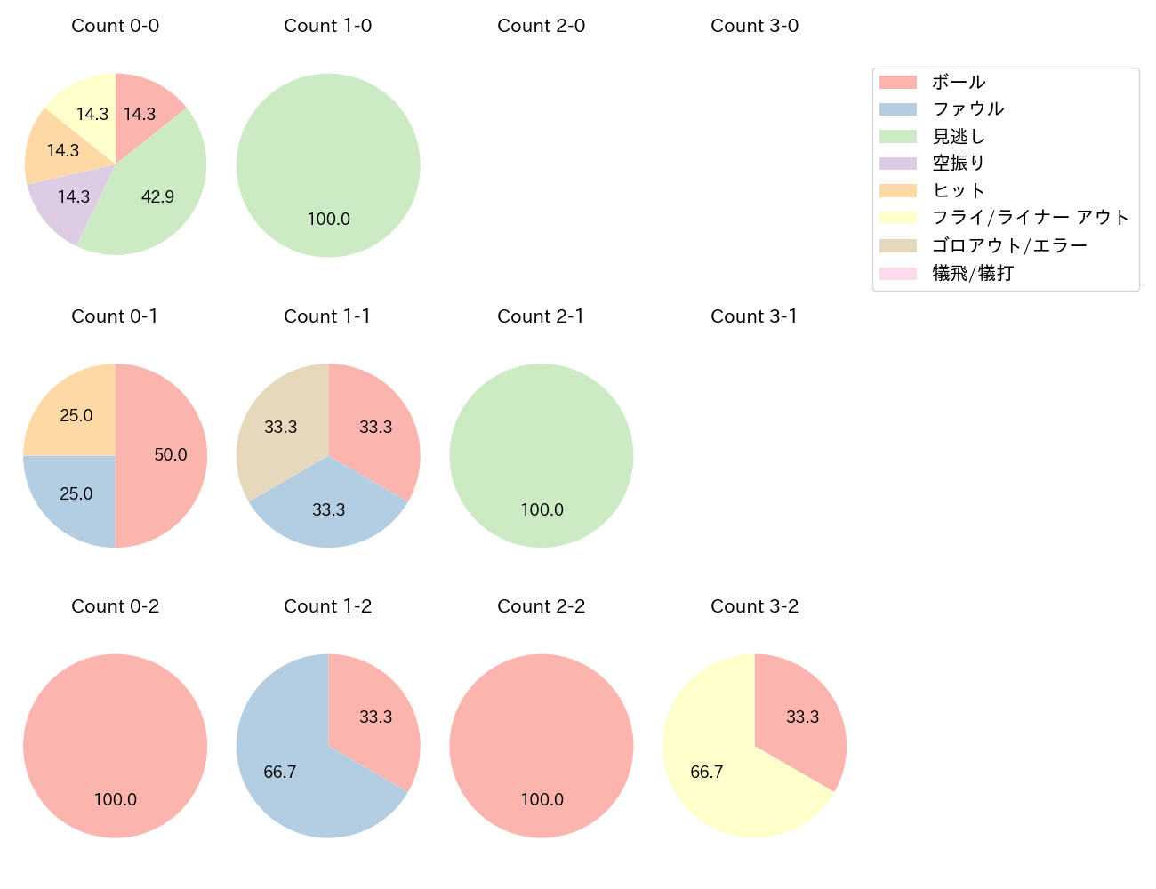 栗山 巧の球数分布(2024年8月)