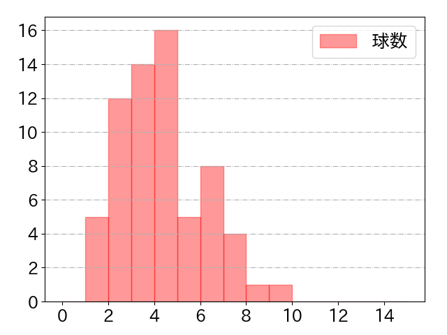 佐藤 龍世の球数分布(2024年8月)