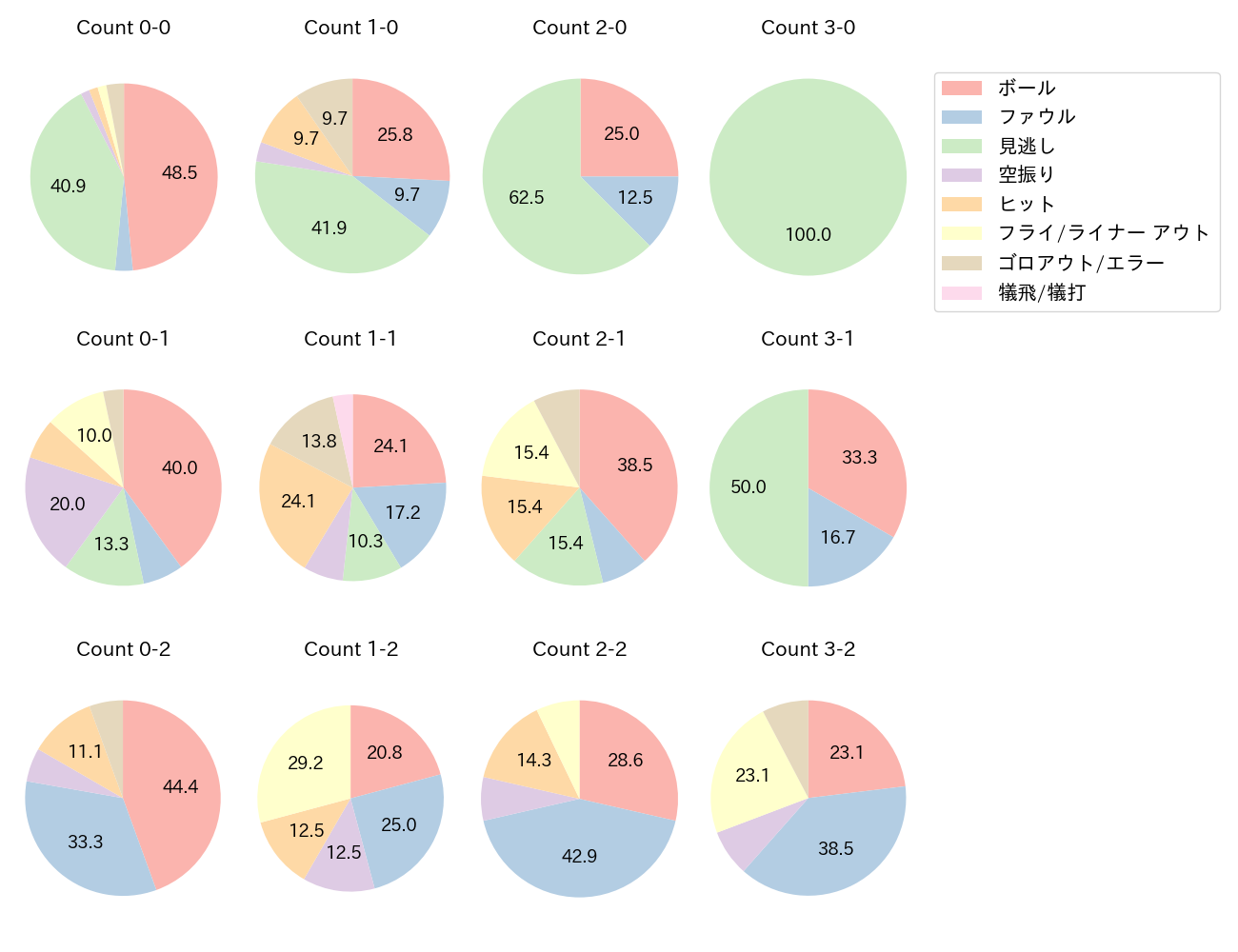 佐藤 龍世の球数分布(2024年8月)