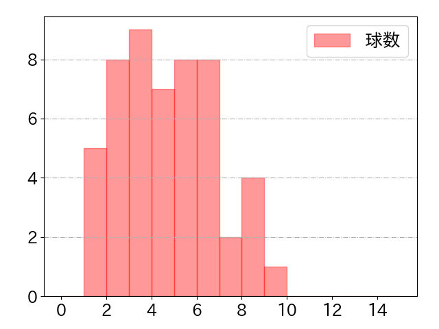 古賀 悠斗の球数分布(2024年8月)