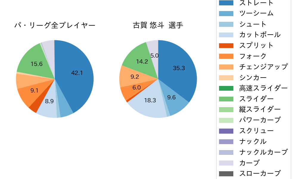 古賀 悠斗の球種割合(2024年8月)