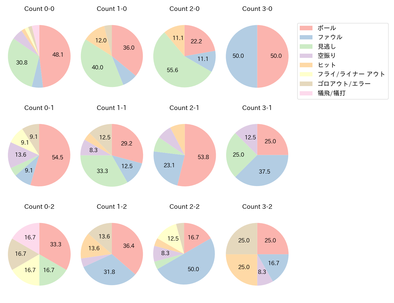 古賀 悠斗の球数分布(2024年8月)