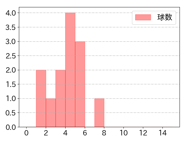 炭谷 銀仁朗の球数分布(2024年8月)