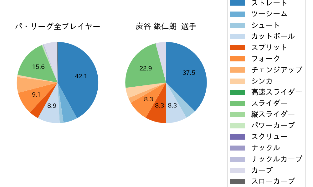 炭谷 銀仁朗の球種割合(2024年8月)