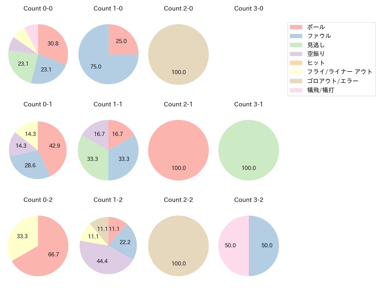 炭谷 銀仁朗の球数分布(2024年8月)