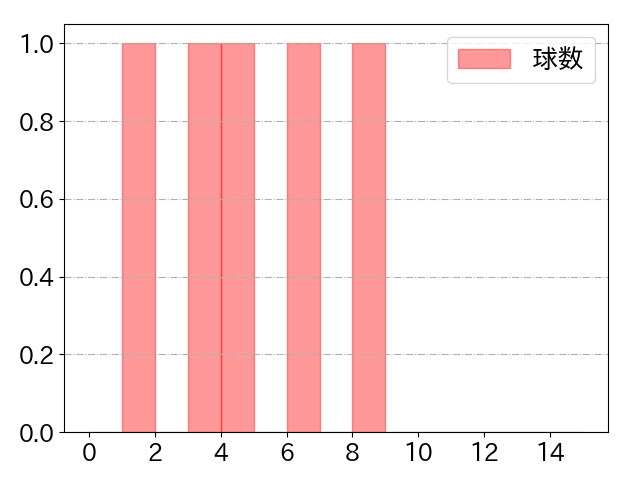 元山 飛優の球数分布(2024年8月)