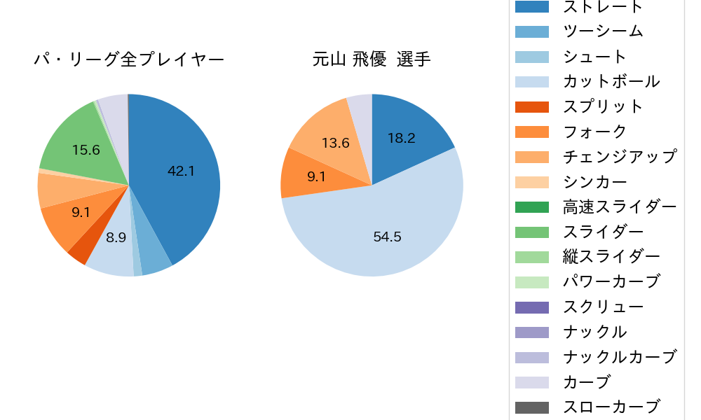 元山 飛優の球種割合(2024年8月)