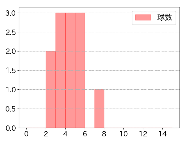 平沼 翔太の球数分布(2024年8月)