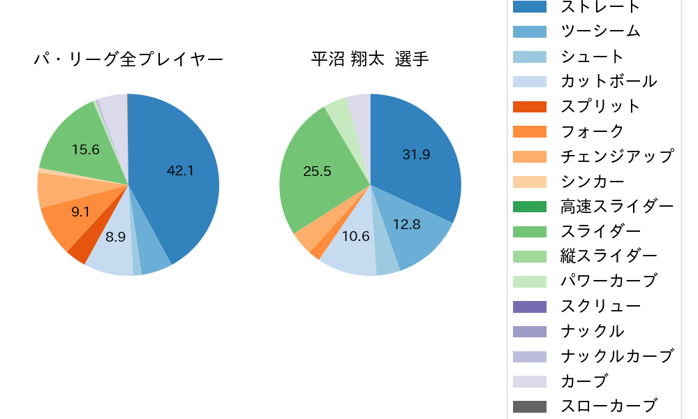 平沼 翔太の球種割合(2024年8月)