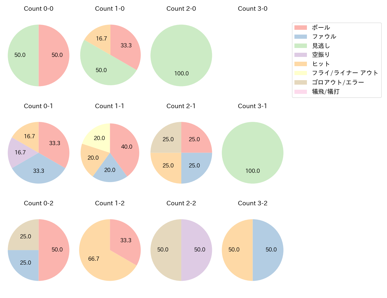 平沼 翔太の球数分布(2024年8月)