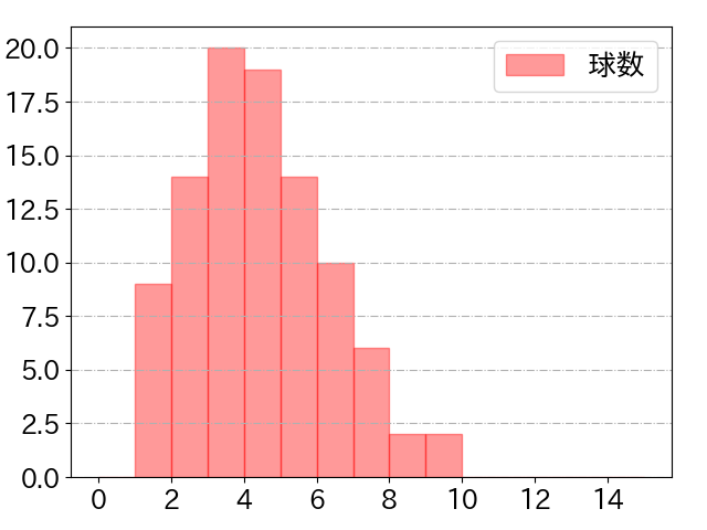 山村 崇嘉の球数分布(2024年8月)