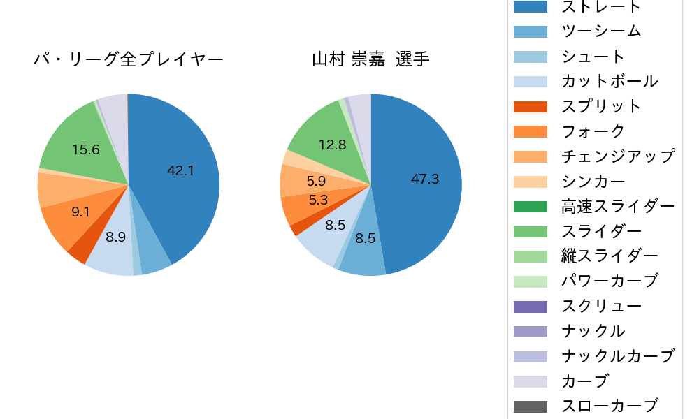 山村 崇嘉の球種割合(2024年8月)