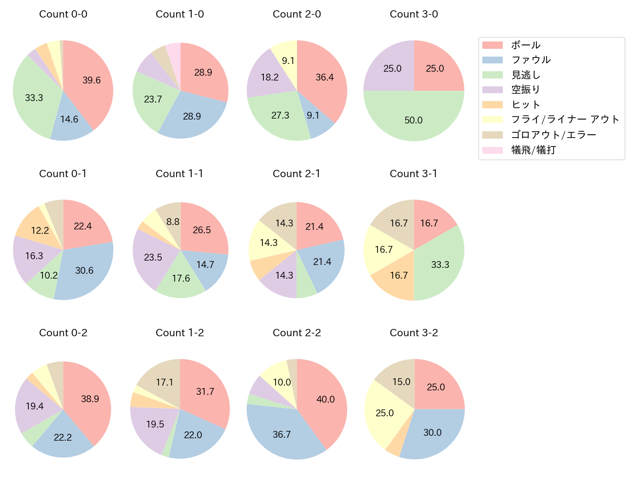 山村 崇嘉の球数分布(2024年8月)