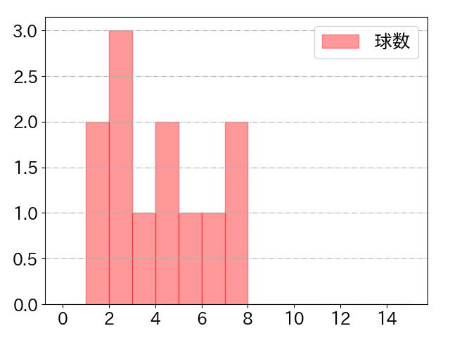 松原 聖弥の球数分布(2024年8月)