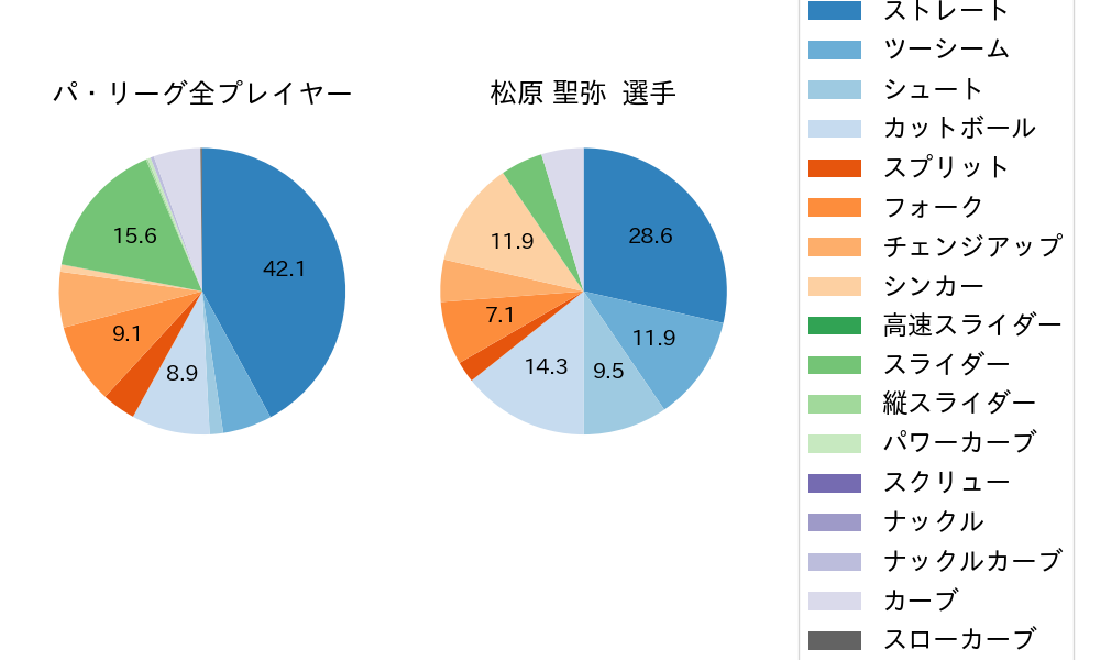 松原 聖弥の球種割合(2024年8月)