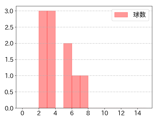 柘植 世那の球数分布(2024年8月)