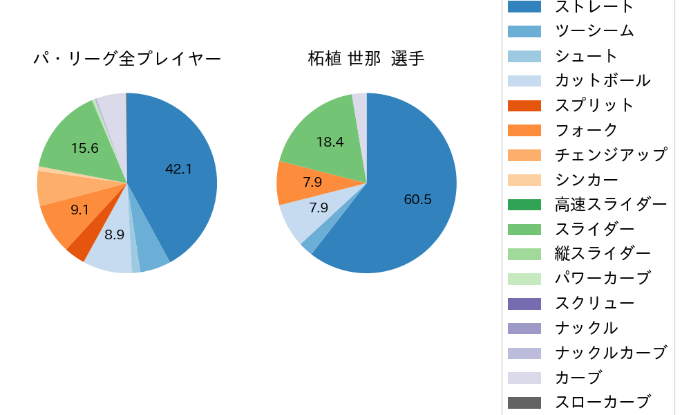 柘植 世那の球種割合(2024年8月)