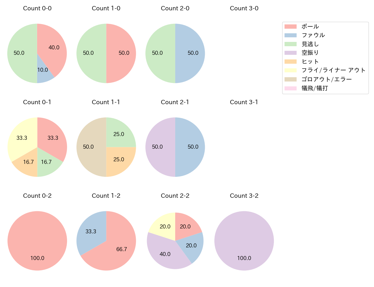 柘植 世那の球数分布(2024年8月)