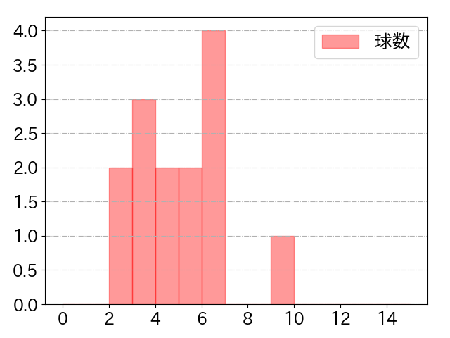 山野辺 翔の球数分布(2024年8月)