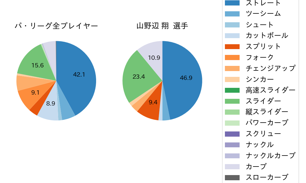 山野辺 翔の球種割合(2024年8月)