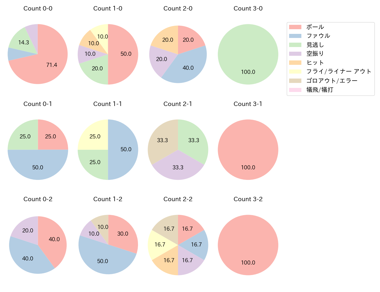 山野辺 翔の球数分布(2024年8月)