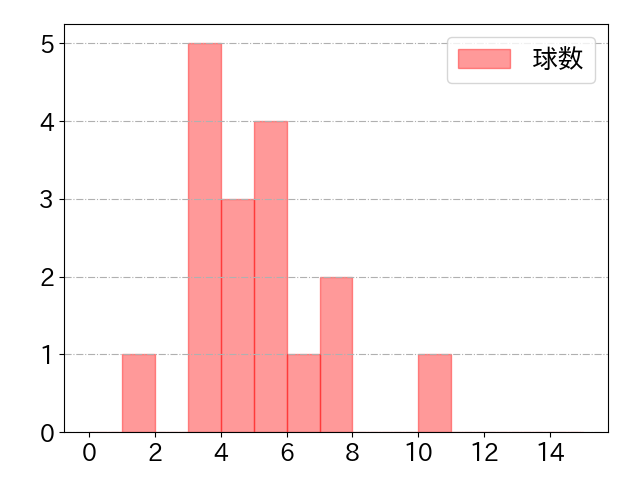 鈴木 将平の球数分布(2024年8月)