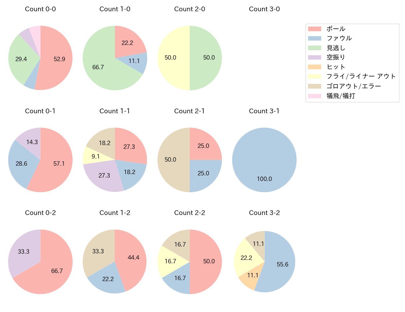 鈴木 将平の球数分布(2024年8月)