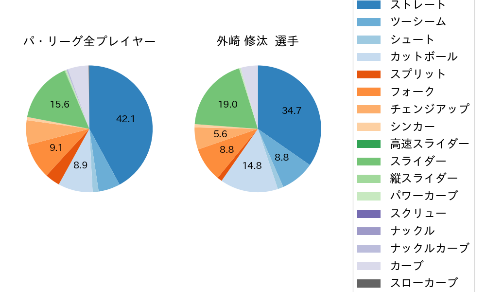 外崎 修汰の球種割合(2024年8月)