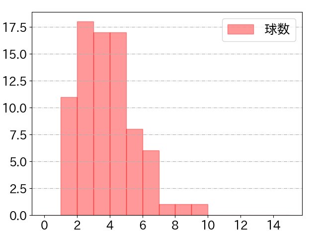 西川 愛也の球数分布(2024年8月)