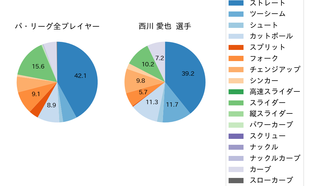 西川 愛也の球種割合(2024年8月)