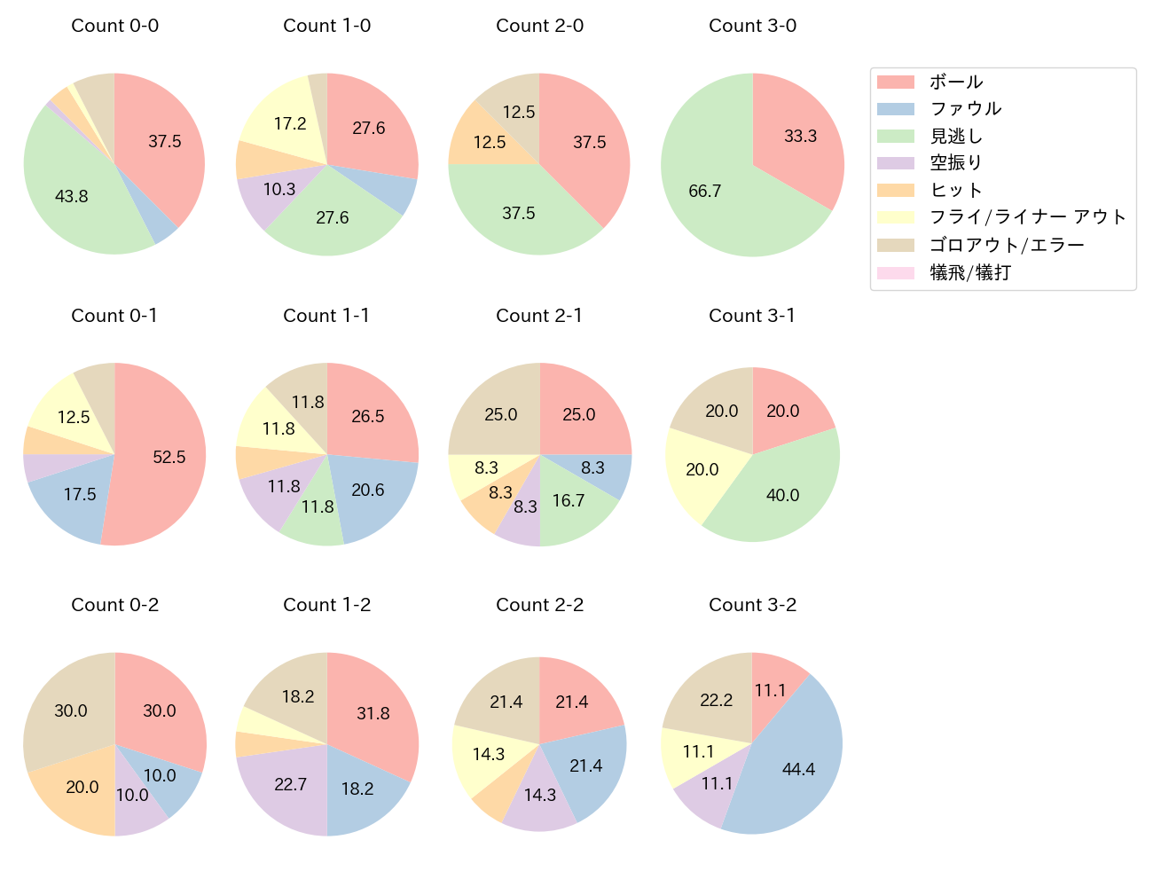 西川 愛也の球数分布(2024年8月)