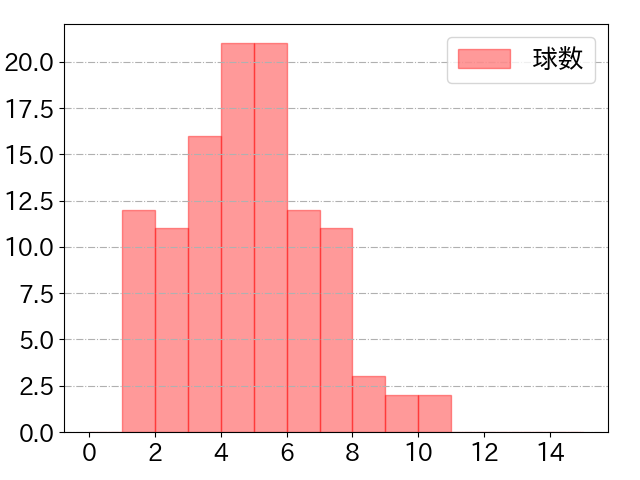 源田 壮亮の球数分布(2024年8月)