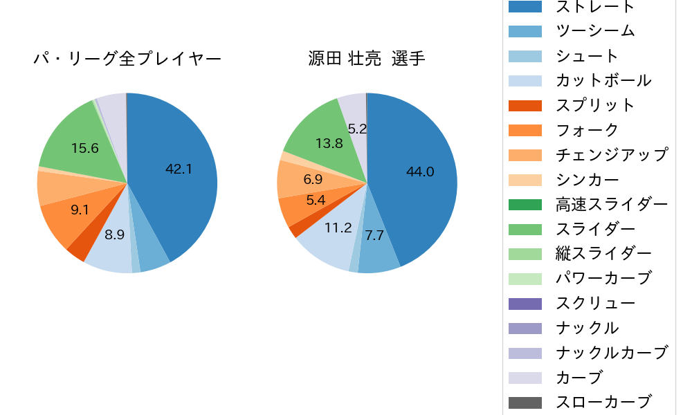 源田 壮亮の球種割合(2024年8月)