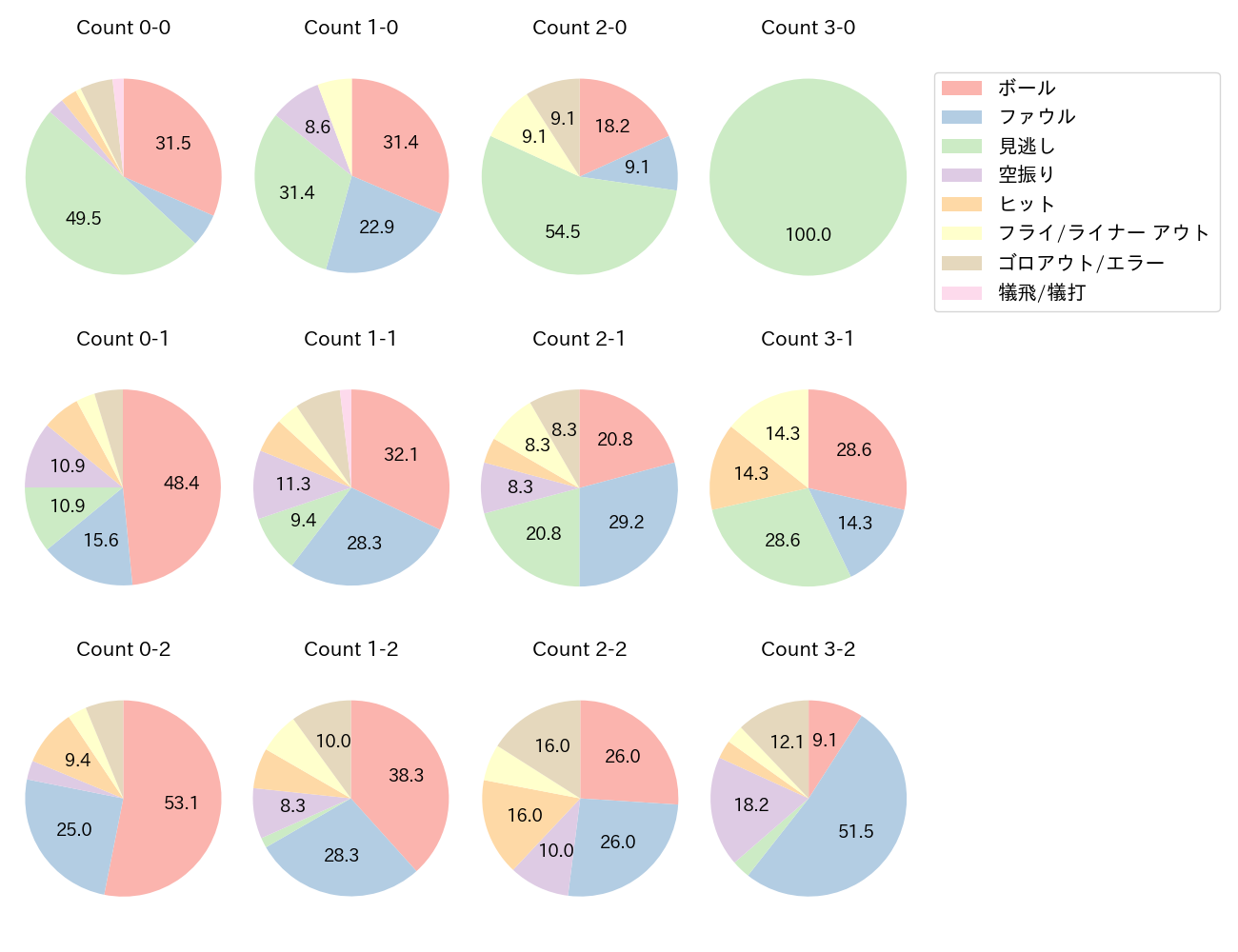 源田 壮亮の球数分布(2024年8月)