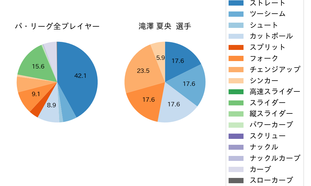 滝澤 夏央の球種割合(2024年8月)