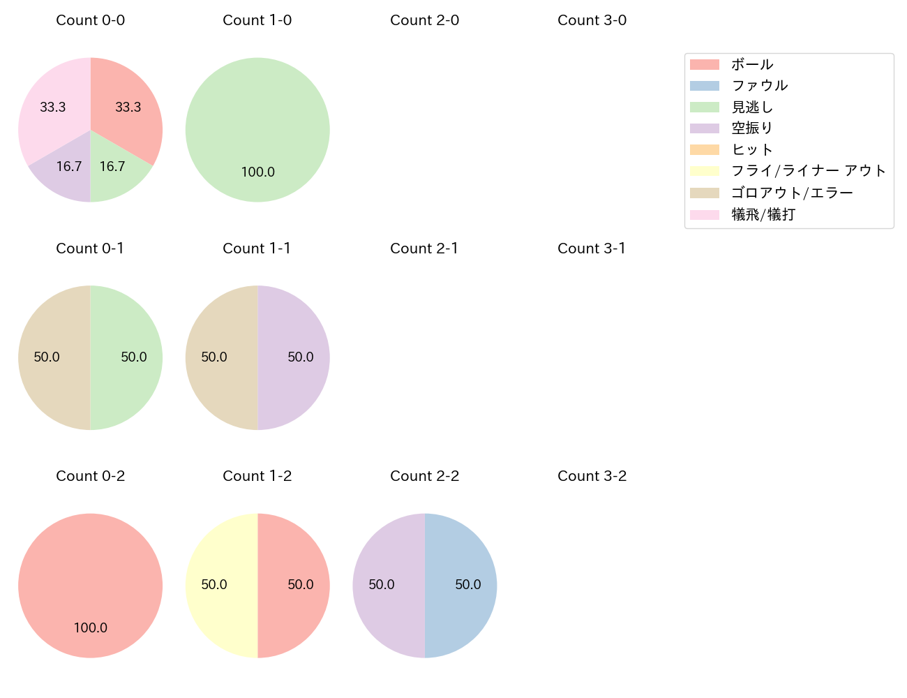 滝澤 夏央の球数分布(2024年8月)