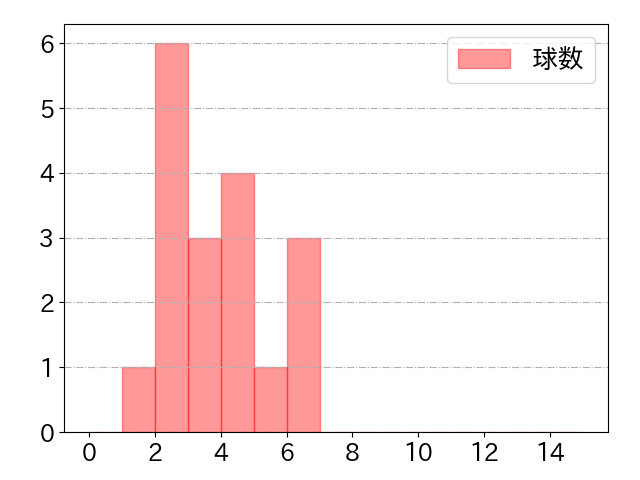 長谷川 信哉の球数分布(2024年8月)