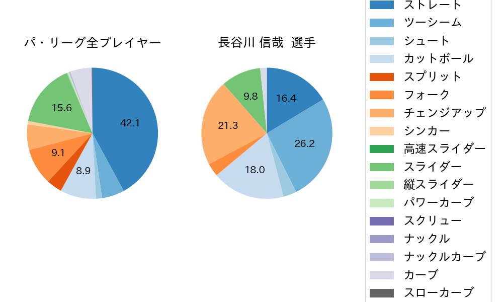 長谷川 信哉の球種割合(2024年8月)