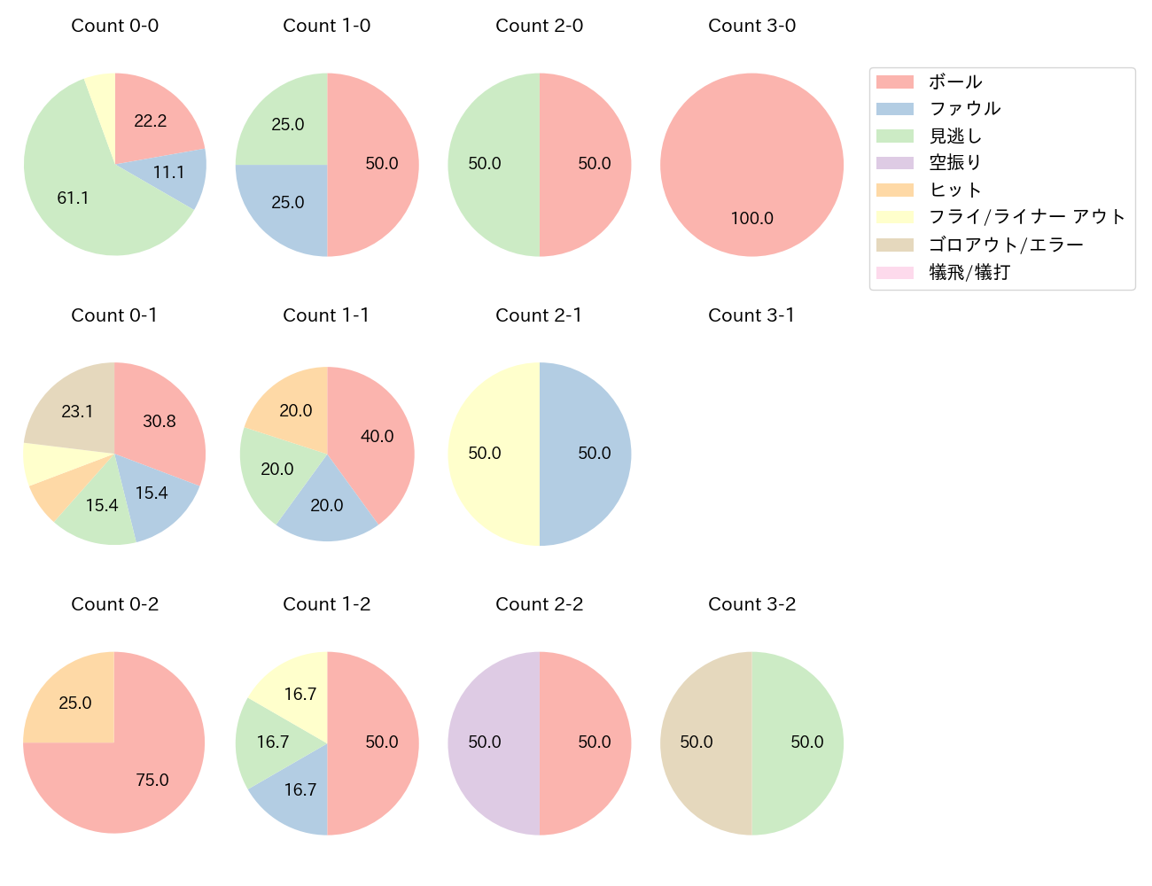 長谷川 信哉の球数分布(2024年8月)