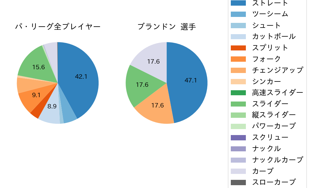 ブランドンの球種割合(2024年8月)