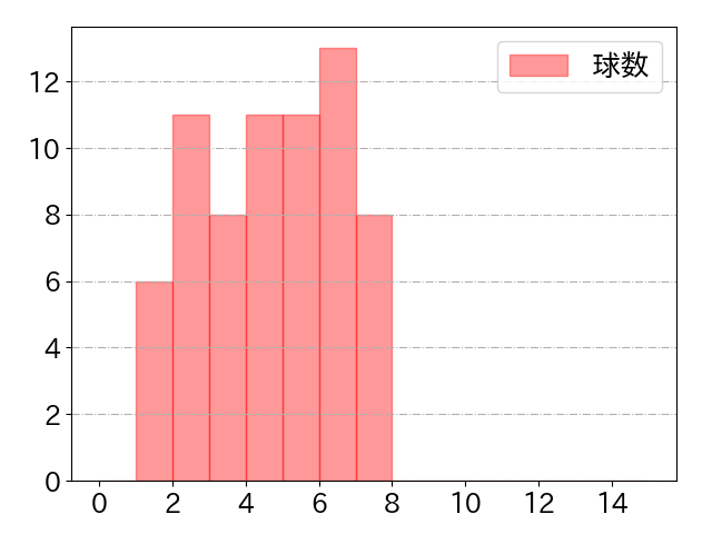 野村 大樹の球数分布(2024年8月)