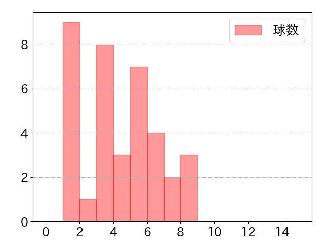 岸 潤一郎の球数分布(2024年8月)