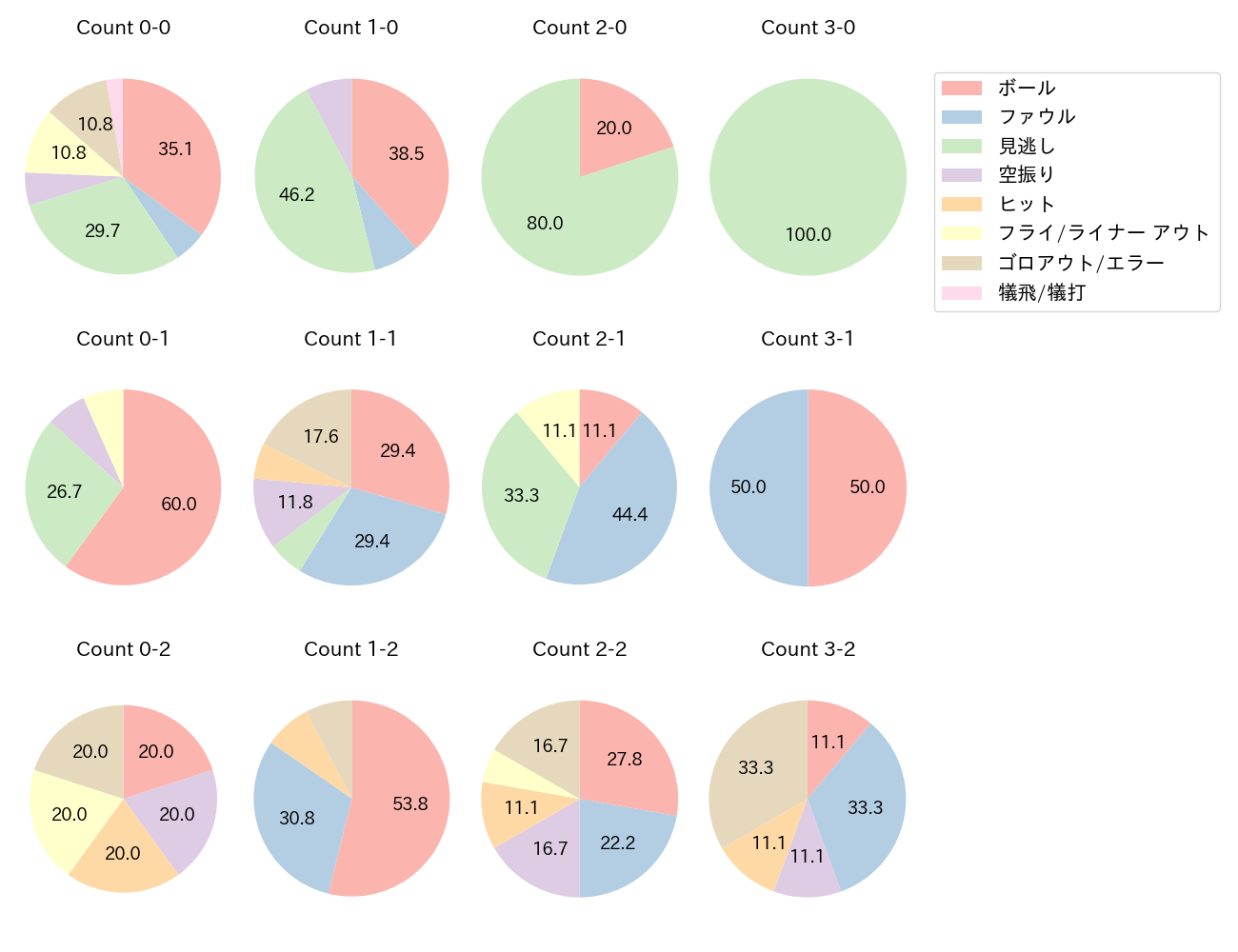 岸 潤一郎の球数分布(2024年8月)