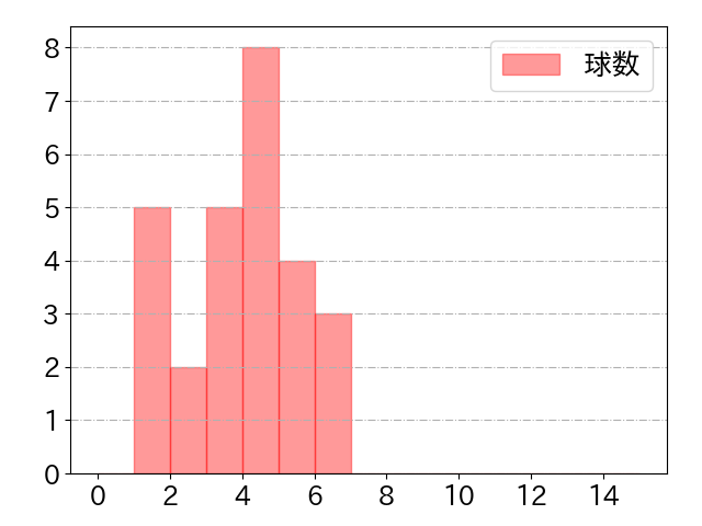 奥村 光一の球数分布(2024年8月)