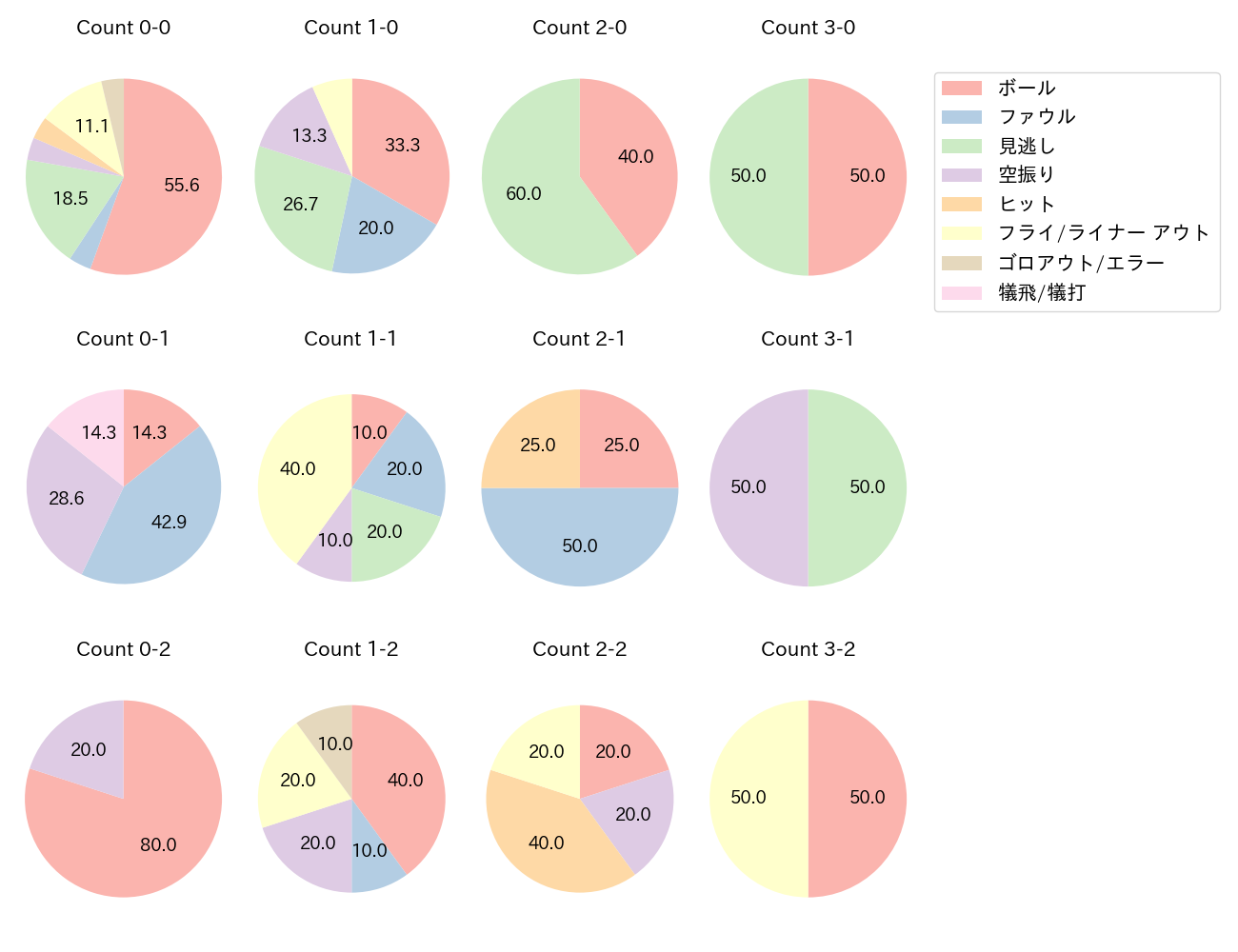 奥村 光一の球数分布(2024年8月)