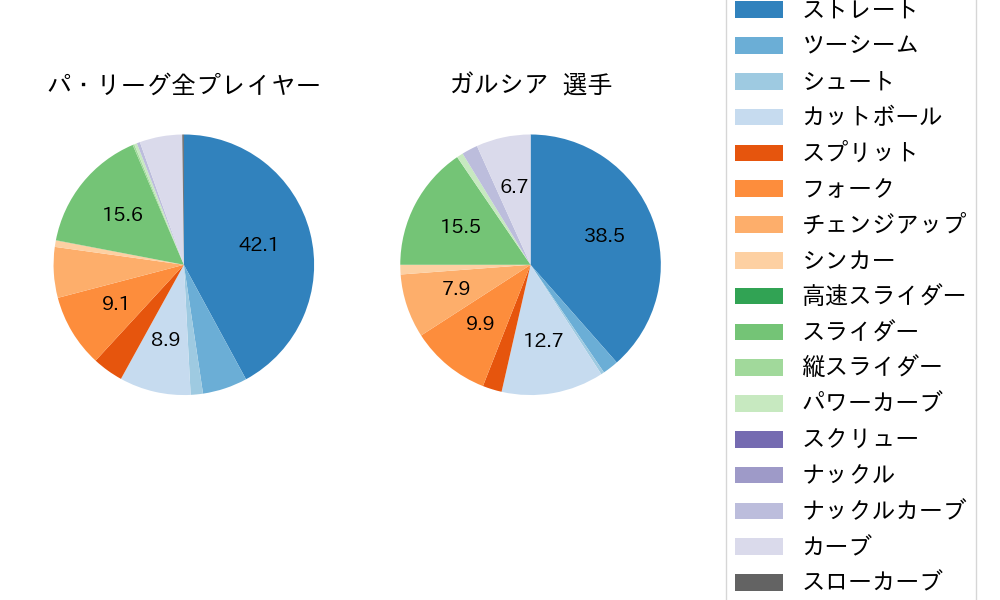 ガルシアの球種割合(2024年8月)