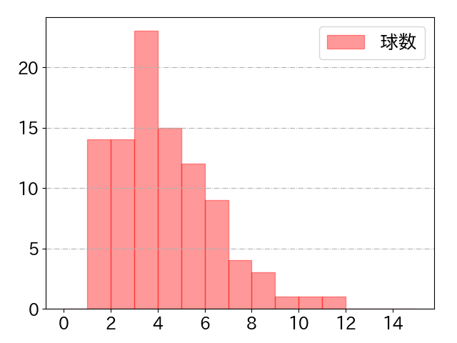 蛭間 拓哉の球数分布(2024年8月)