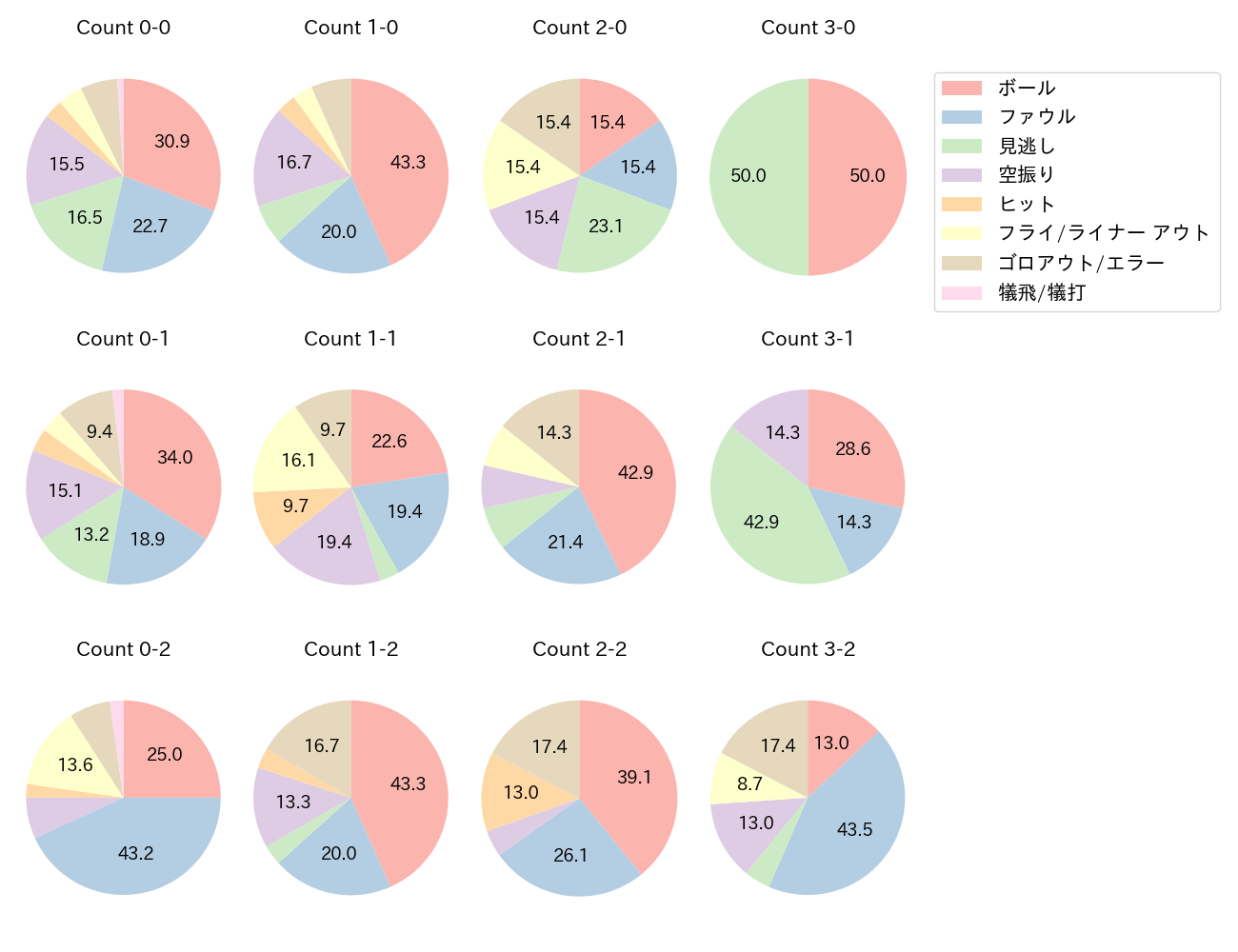 蛭間 拓哉の球数分布(2024年8月)