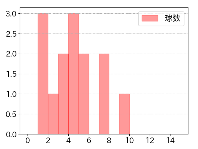 栗山 巧の球数分布(2024年9月)