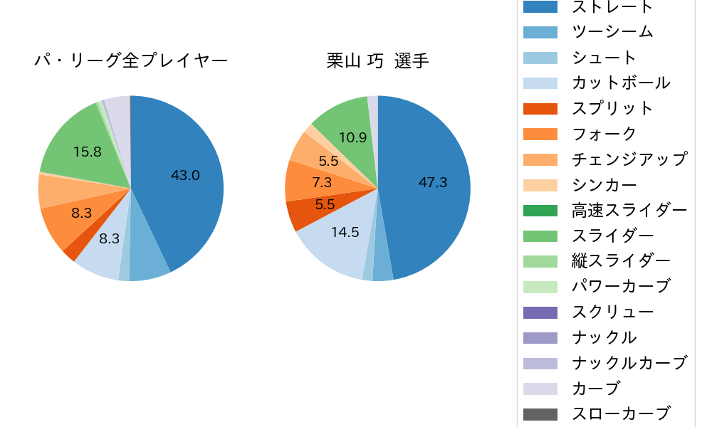 栗山 巧の球種割合(2024年9月)